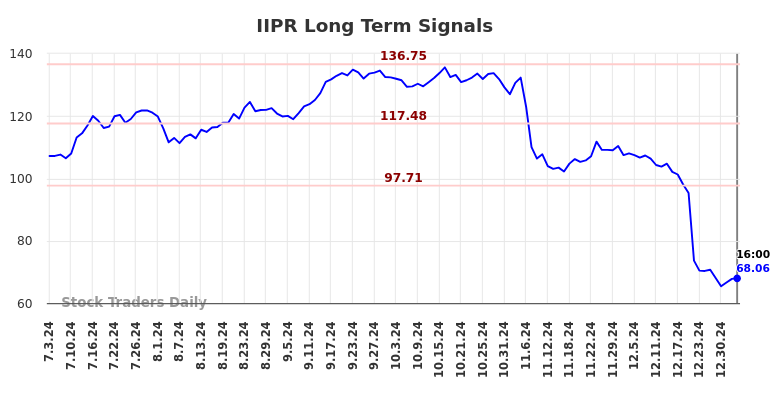 IIPR Long Term Analysis for January 5 2025