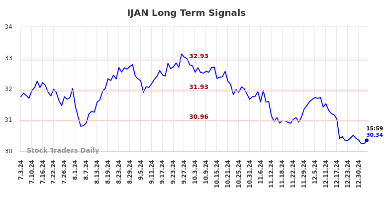 IJAN Long Term Analysis for January 5 2025 IJAN Long Term Analysis for January 5 2025