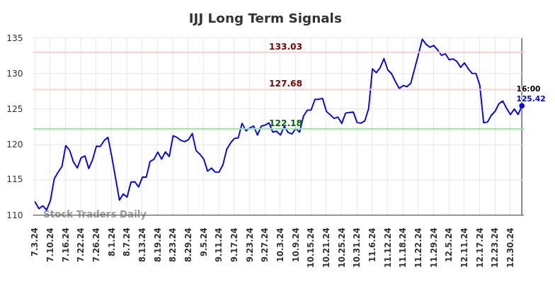 IJJ Long Term Analysis for January 5 2025