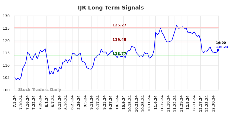 IJR Long Term Analysis for January 5 2025