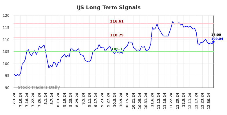 IJS Long Term Analysis for January 5 2025 IJS Long Term Analysis for January 5 2025