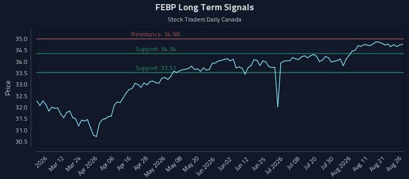 FEBP Long Term Analysis for August 26 2026 FEBP Long Term Analysis for August 26 2026