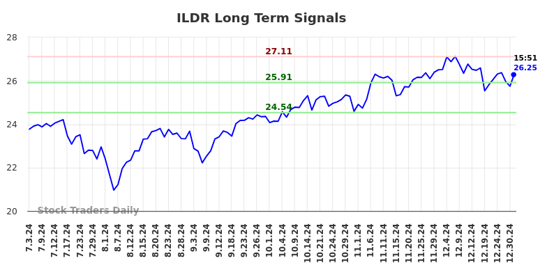 ILDR Long Term Analysis for January 5 2025