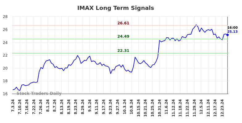 IMAX Long Term Analysis for January 5 2025