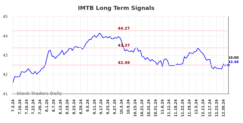 IMTB Long Term Analysis for January 5 2025