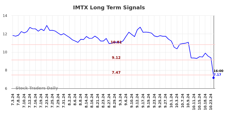 IMTX Long Term Analysis for January 5 2025