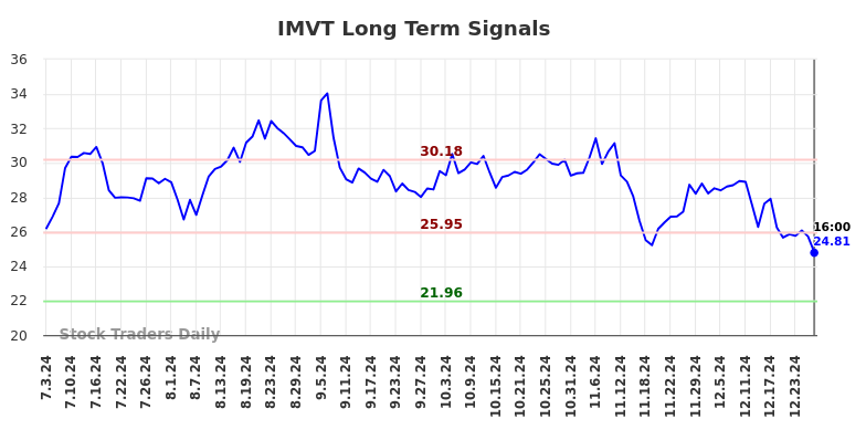 IMVT Long Term Analysis for January 5 2025