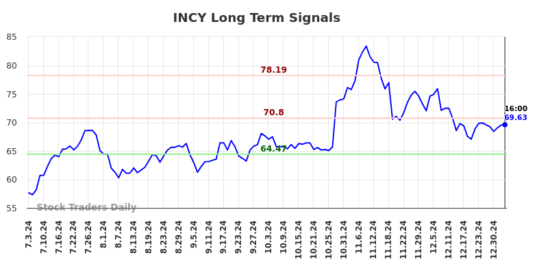 INCY Long Term Analysis for January 5 2025