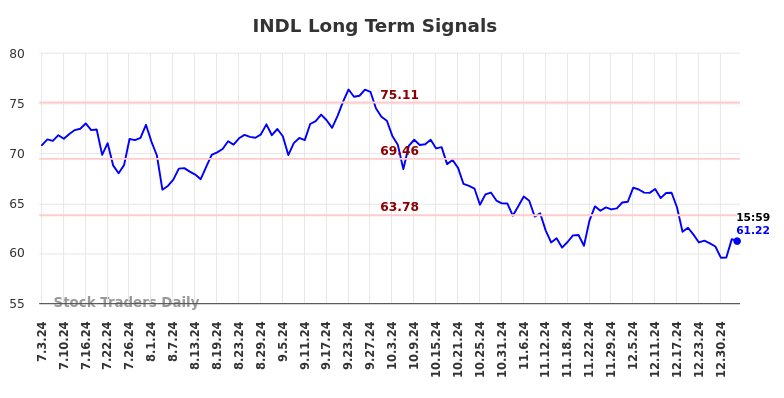 INDL Long Term Analysis for January 5 2025