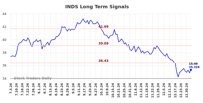 INDS Long Term Analysis for January 5 2025