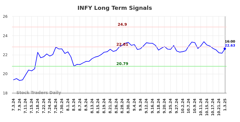 INFY Long Term Analysis for January 5 2025