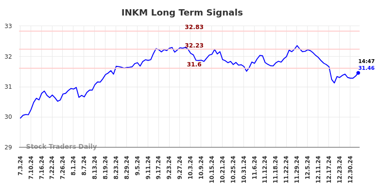 INKM Long Term Analysis for January 5 2025