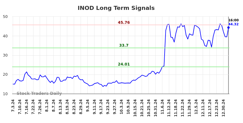 INOD Long Term Analysis for January 5 2025