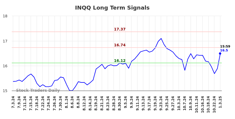 INQQ Long Term Analysis for January 5 2025