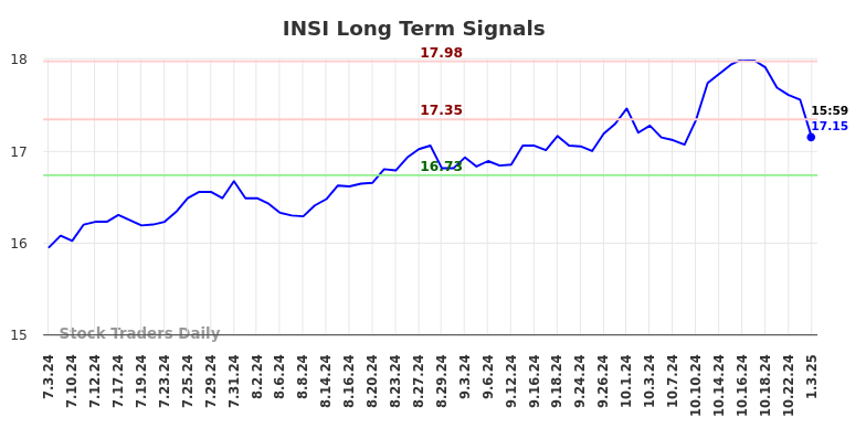 INSI Long Term Analysis for January 5 2025 INSI Long Term Analysis for January 5 2025