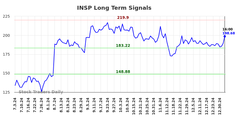 INSP Long Term Analysis for January 5 2025