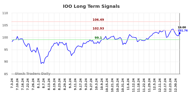 IOO Long Term Analysis for January 5 2025