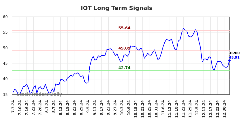 IOT Long Term Analysis for January 5 2025