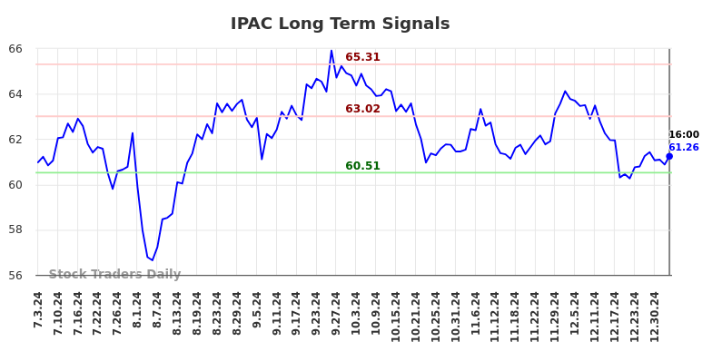 IPAC Long Term Analysis for January 5 2025