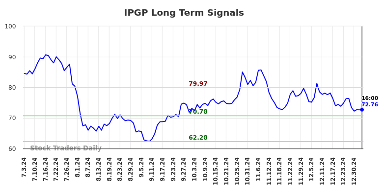 IPGP Long Term Analysis for January 5 2025 IPGP Long Term Analysis for January 5 2025