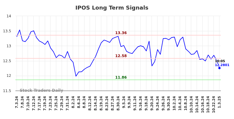 IPOS Long Term Analysis for January 5 2025