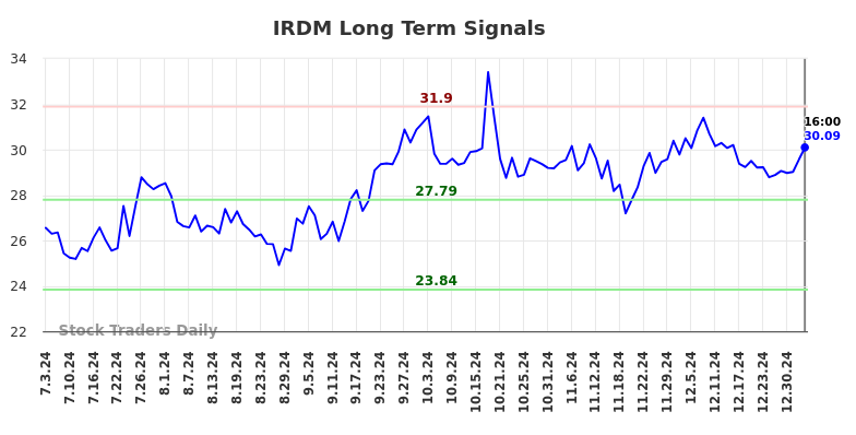 IRDM Long Term Analysis for January 5 2025