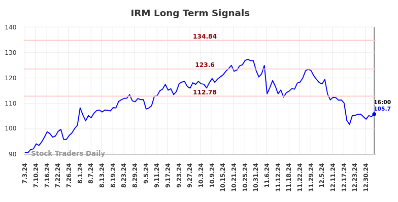 IRM Long Term Analysis for January 5 2025