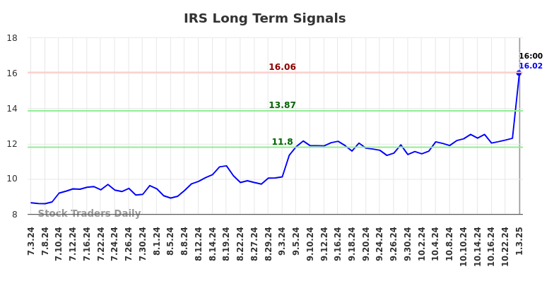 IRS Long Term Analysis for January 5 2025