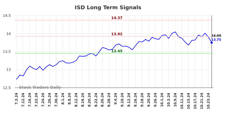 ISD Long Term Analysis for January 5 2025