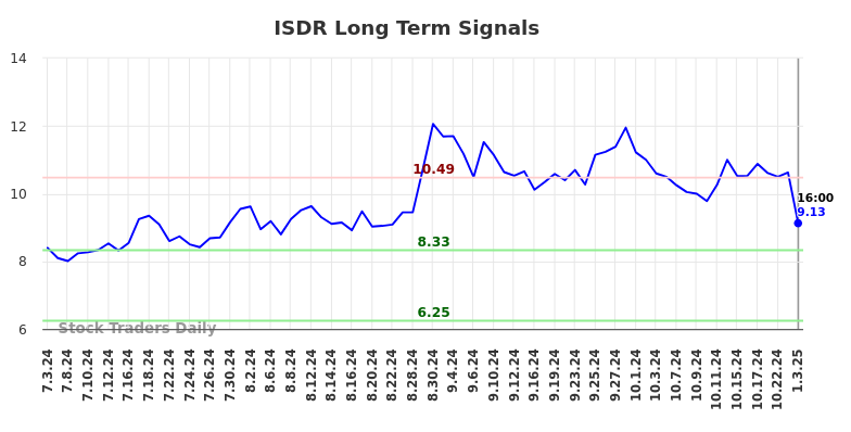 ISDR Long Term Analysis for January 5 2025 ISDR Long Term Analysis for January 5 2025