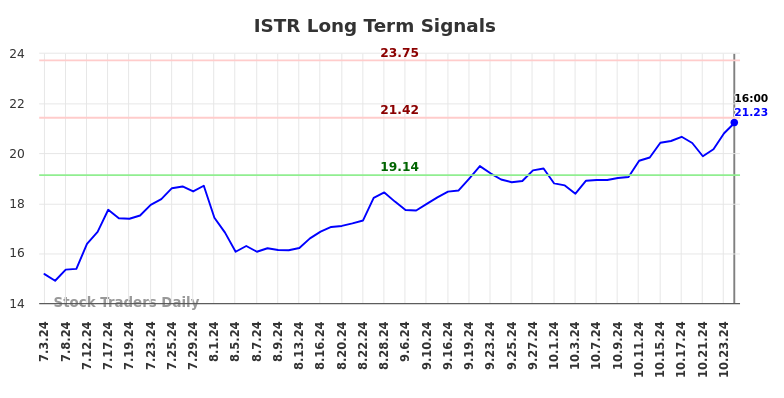 ISTR Long Term Analysis for January 5 2025