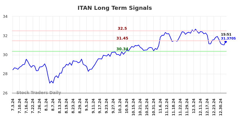 ITAN Long Term Analysis for January 5 2025