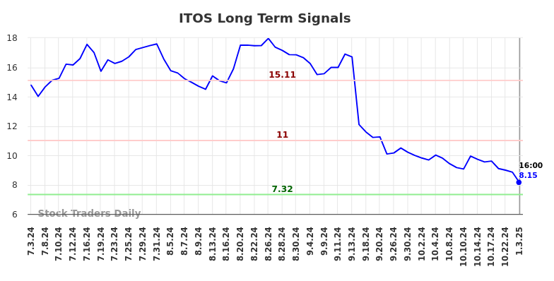 ITOS Long Term Analysis for January 5 2025