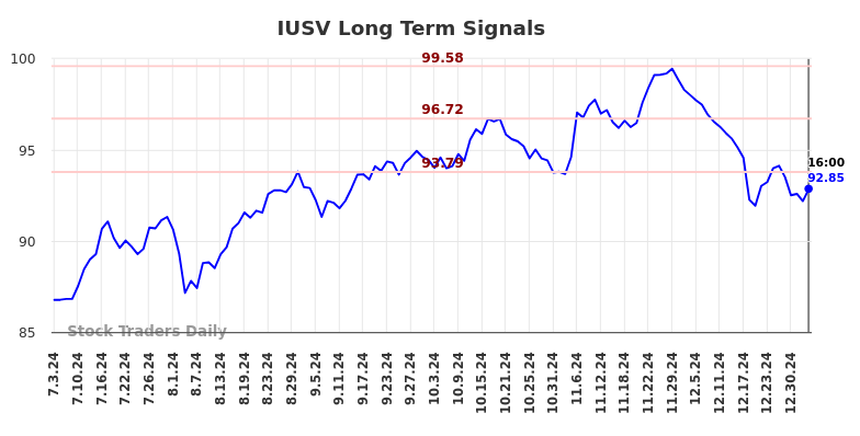 IUSV Long Term Analysis for January 5 2025