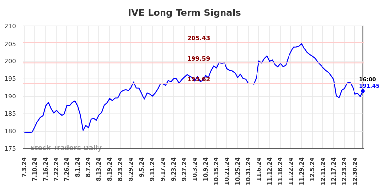 IVE Long Term Analysis for January 5 2025