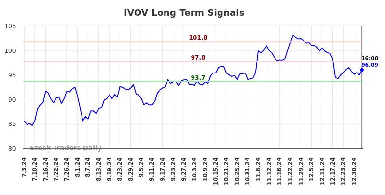 IVOV Long Term Analysis for January 5 2025