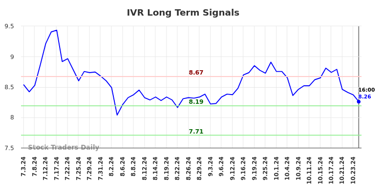 IVR Long Term Analysis for January 5 2025