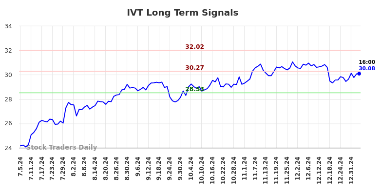 IVT Long Term Analysis for January 5 2025