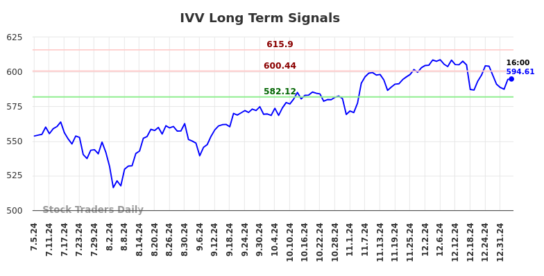 IVV Long Term Analysis for January 5 2025