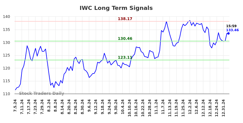 IWC Long Term Analysis for January 5 2025