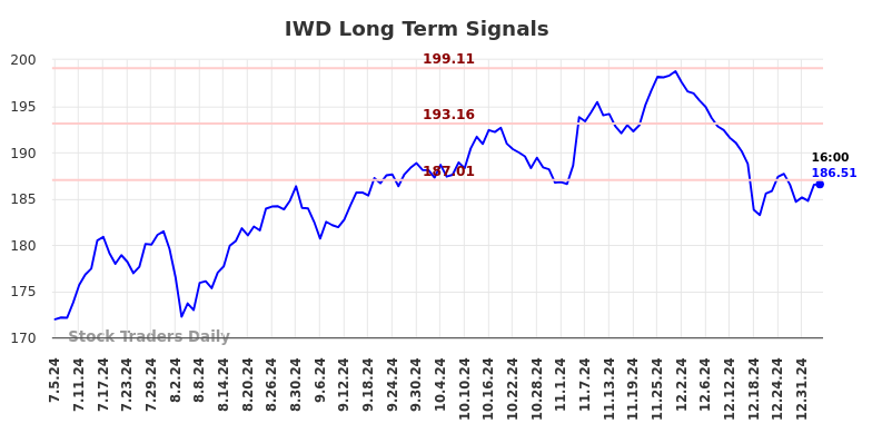 IWD Long Term Analysis for January 5 2025