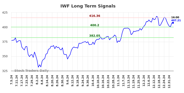 IWF Long Term Analysis for January 5 2025