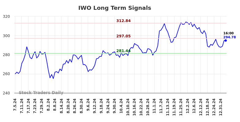 IWO Long Term Analysis for January 5 2025