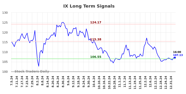 IX Long Term Analysis for January 5 2025