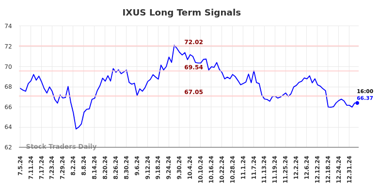 IXUS Long Term Analysis for January 5 2025