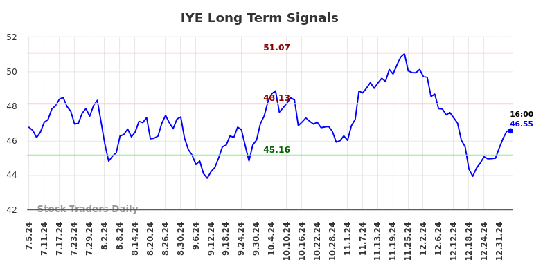 IYE Long Term Analysis for January 5 2025