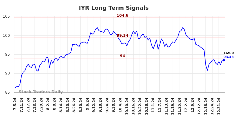 IYR Long Term Analysis for January 5 2025