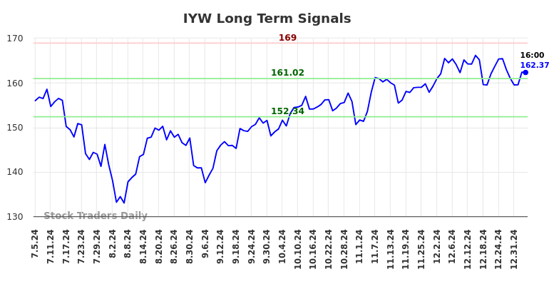 IYW Long Term Analysis for January 5 2025