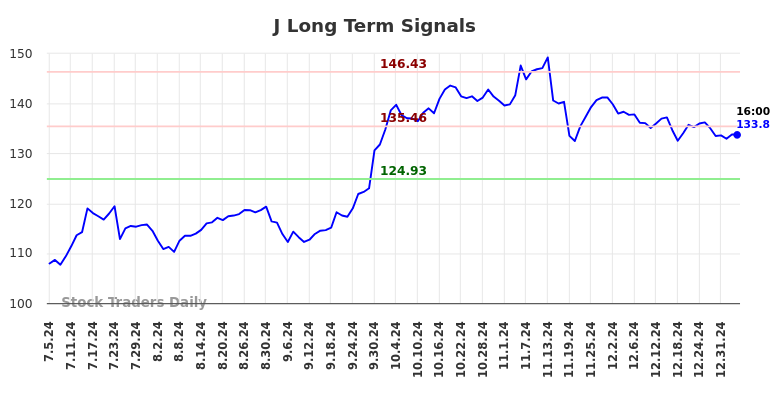 J Long Term Analysis for January 5 2025