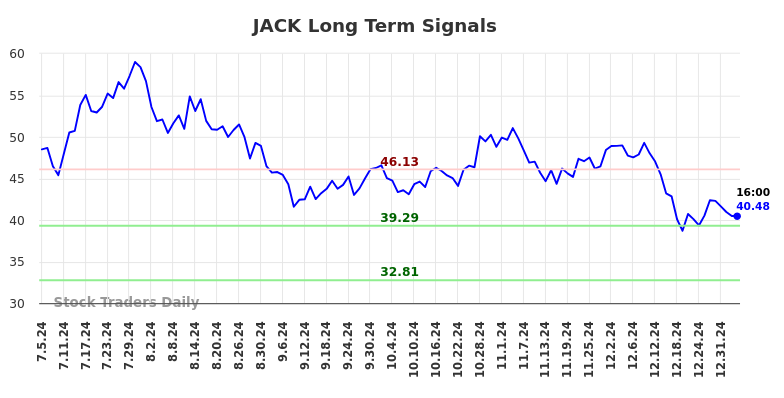 JACK Long Term Analysis for January 5 2025